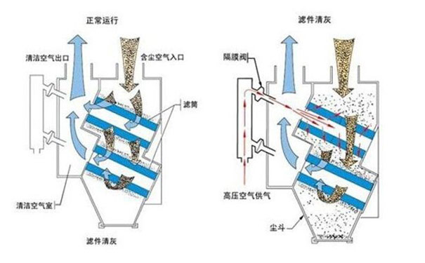 濾筒除塵器濾筒的排布